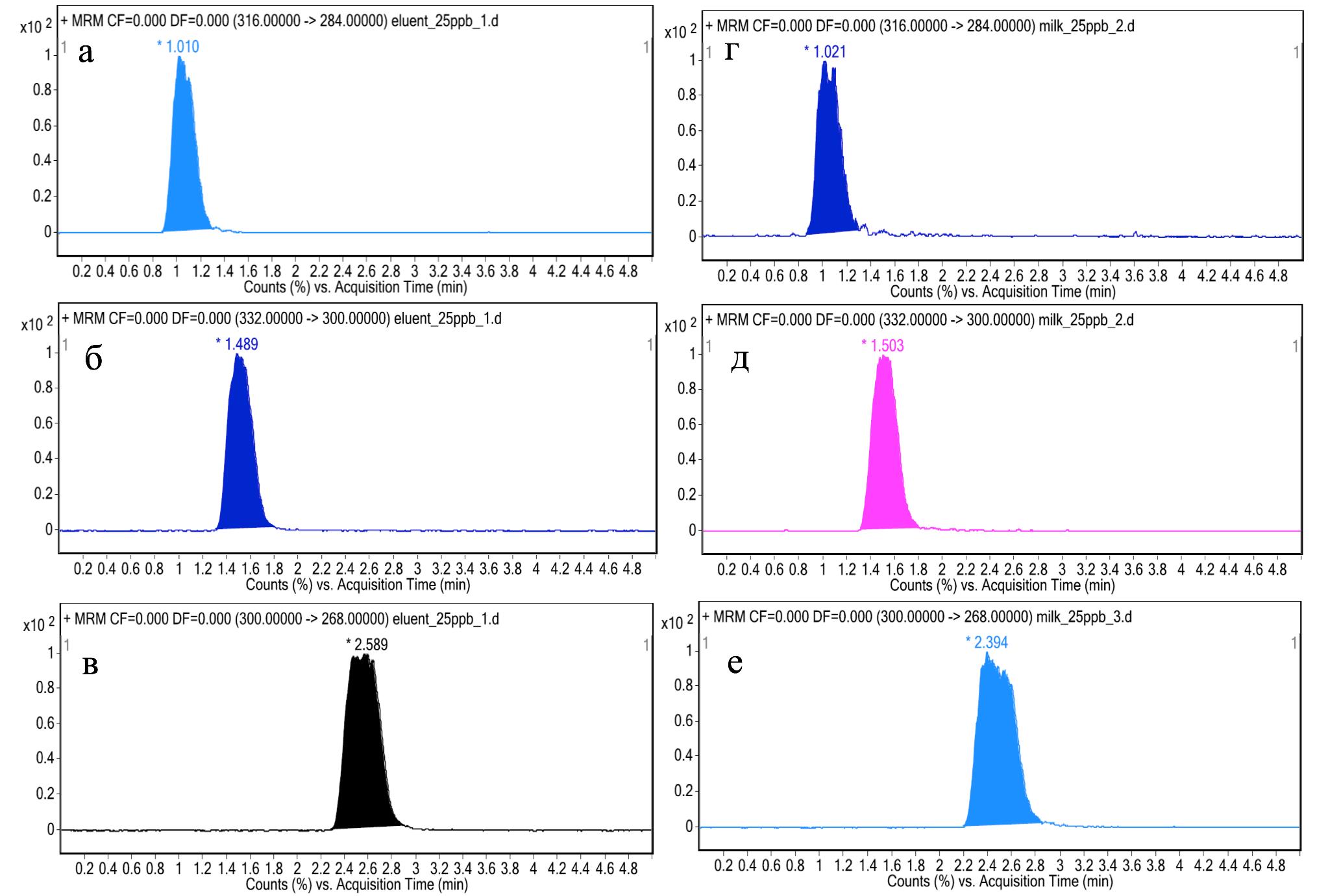 Примеры хроматограмм стандартных растворов в элюенте (а, б, в) и хроматограмм экстрактов стандартного образца молока (г, д, е) с концентрацией аналитов 25 нг/мл